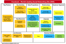 วิเคราะห์โมเดลธุรกิจของ facebook ด้วย Business Model Canvas กันเถอะ