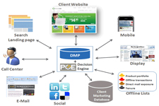 ทำความรู้จัก DMP เทคโนโลยีที่จะช่วยให้โฆษณาแบบแบนเนอร์ทรงประสิทธิภาพ